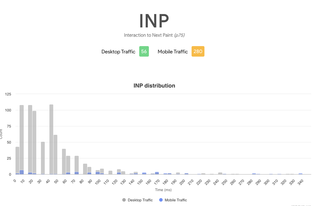 Page Level Inp Report