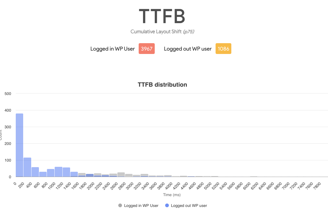 Core Web Vitals Segmented By Logged In And Logged Out Users