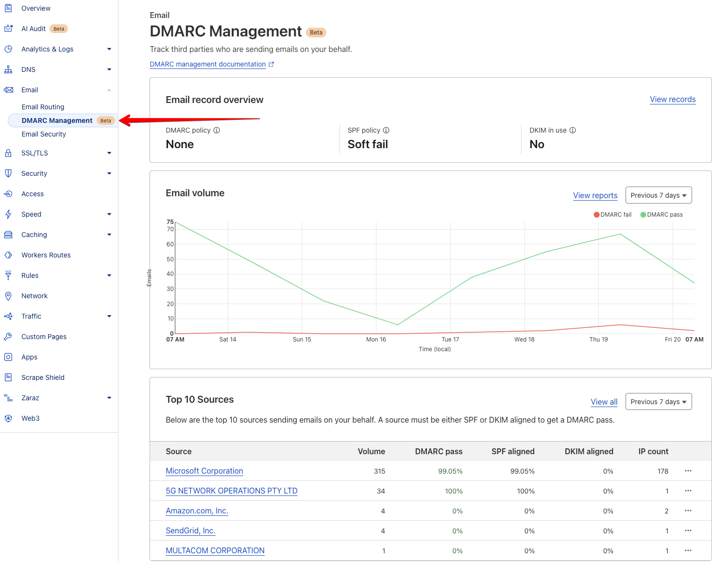 Cloudflare Dmarc Management Report Showing Failing Senders