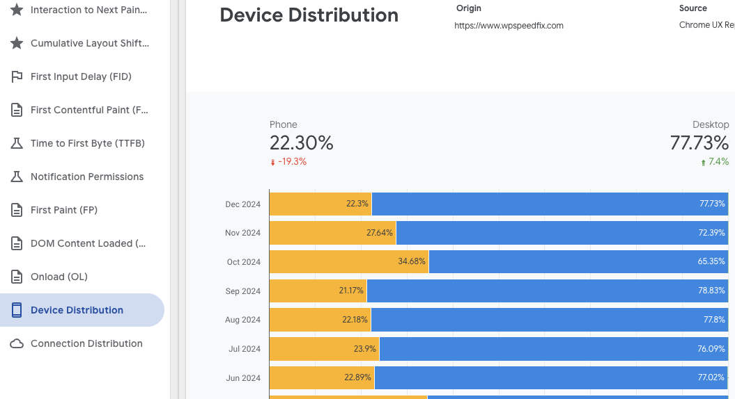 Device Distribution Tab Showing Mobile At Around 23% Of Traffic