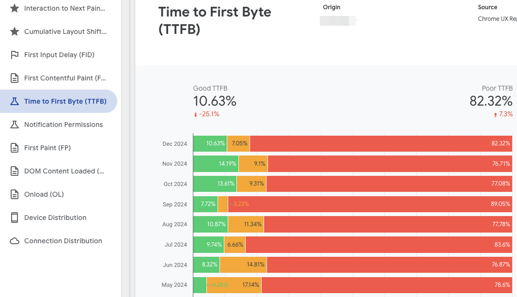 Ttfb Report Tab Showing A Large Portion Of Red